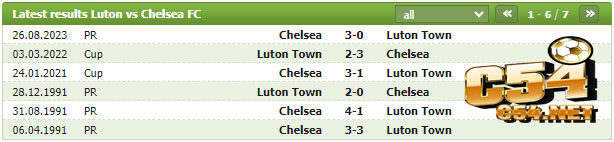 Lịch Sử Đối Đầu Luton Town vs Chelsea